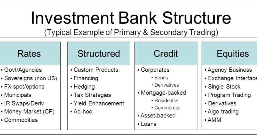 Restructuring Investment Banks and What They Do