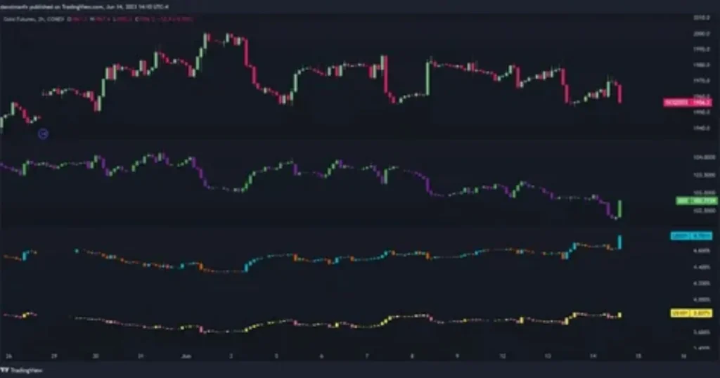 How has the Gold Price Shifted Recently?