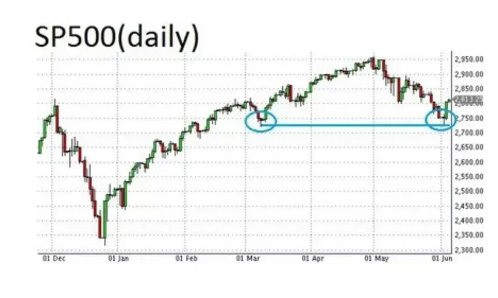 How is the S&P 500 index calculated?
