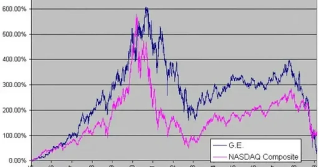 Recent Performance of GE Stock