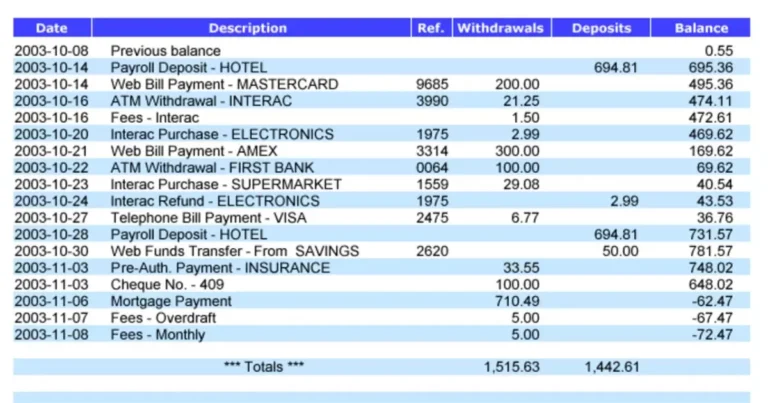 What Are The Vioc Charges On Your Credit Card Statement Or Bank Statement?